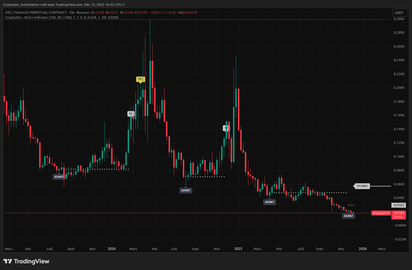 ATA/USDT - capture TradingView