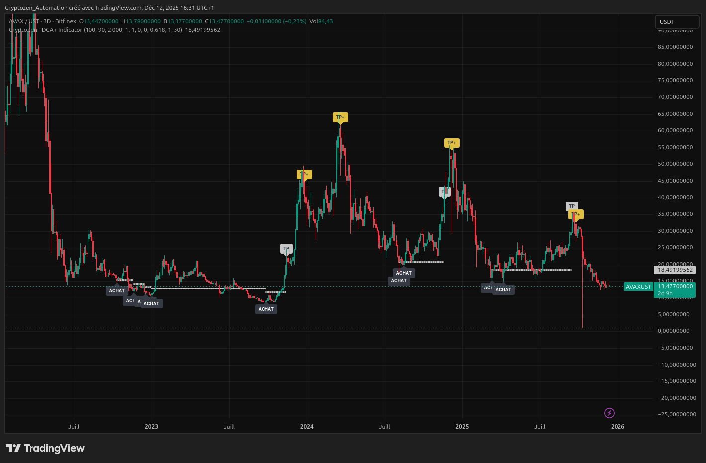 AVAX/USDT - capture TradingView