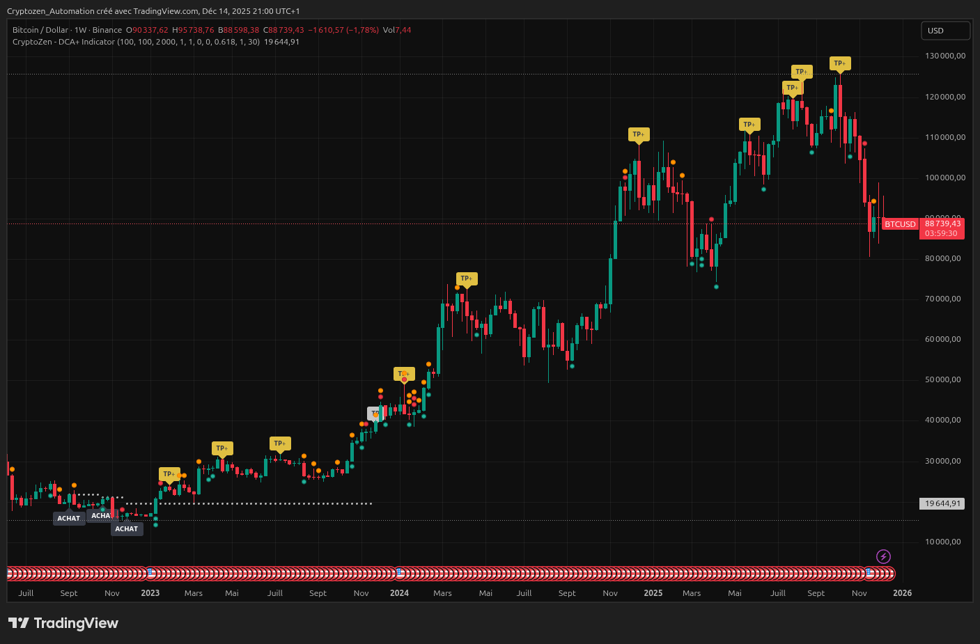 BTC/USDT - capture TradingView