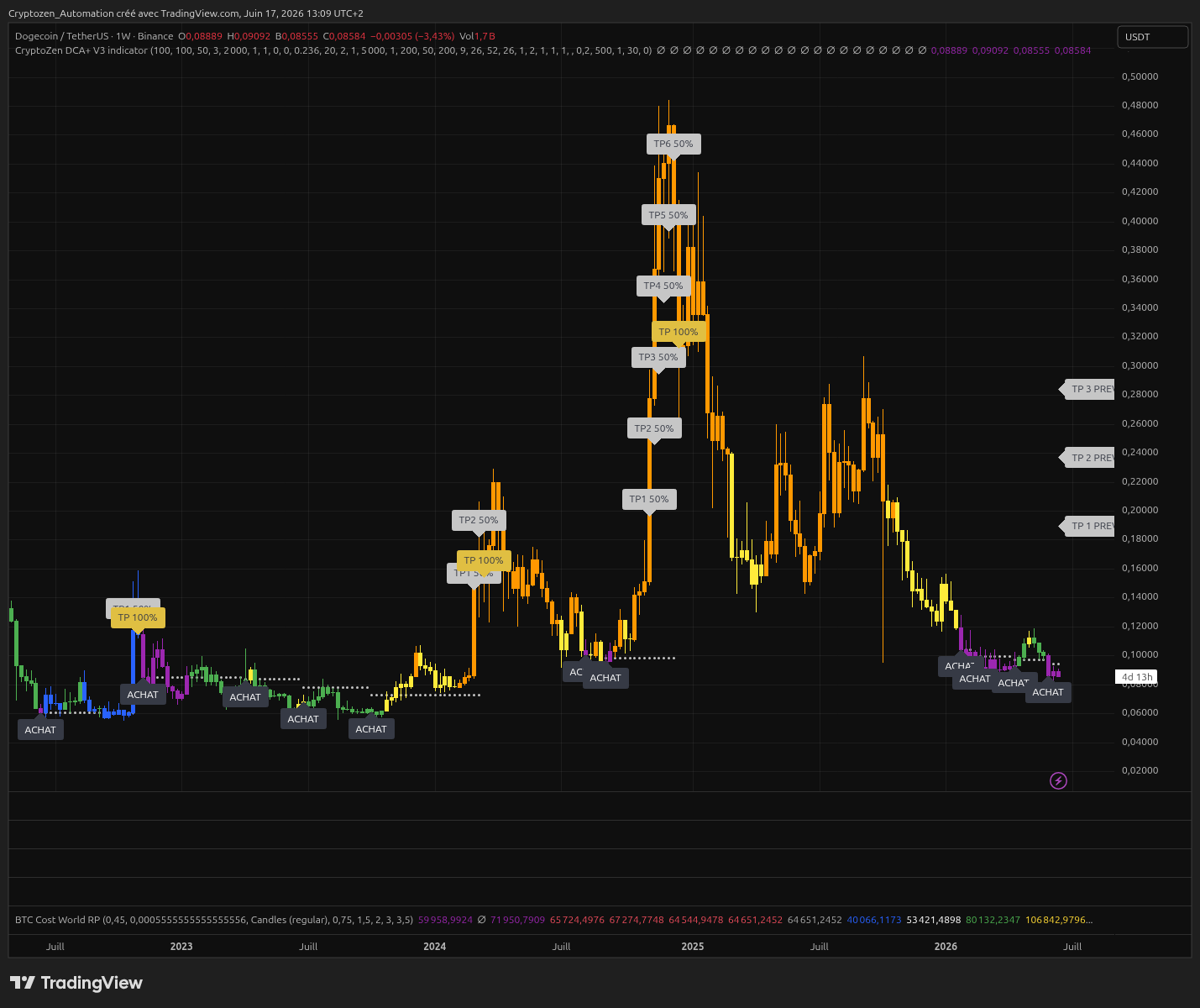 DOGE/USDT - capture TradingView