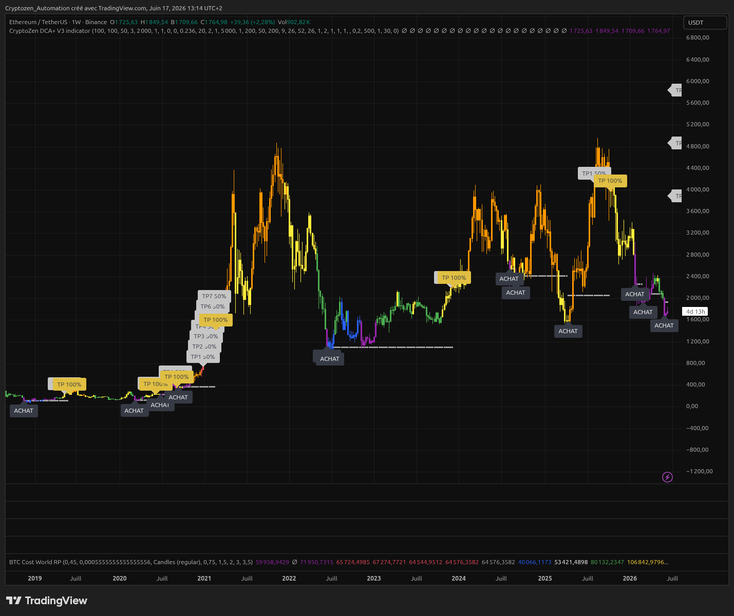 ETH/USDT - capture TradingView