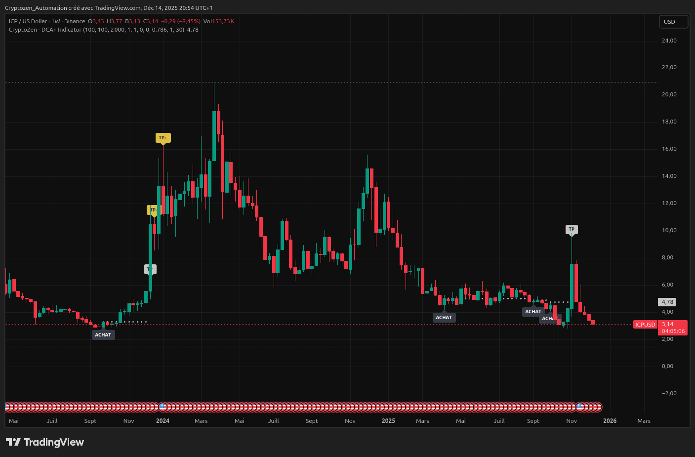 ICP/USDT - capture TradingView