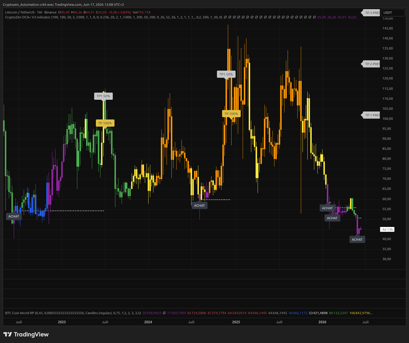 LTC/USDT - capture TradingView