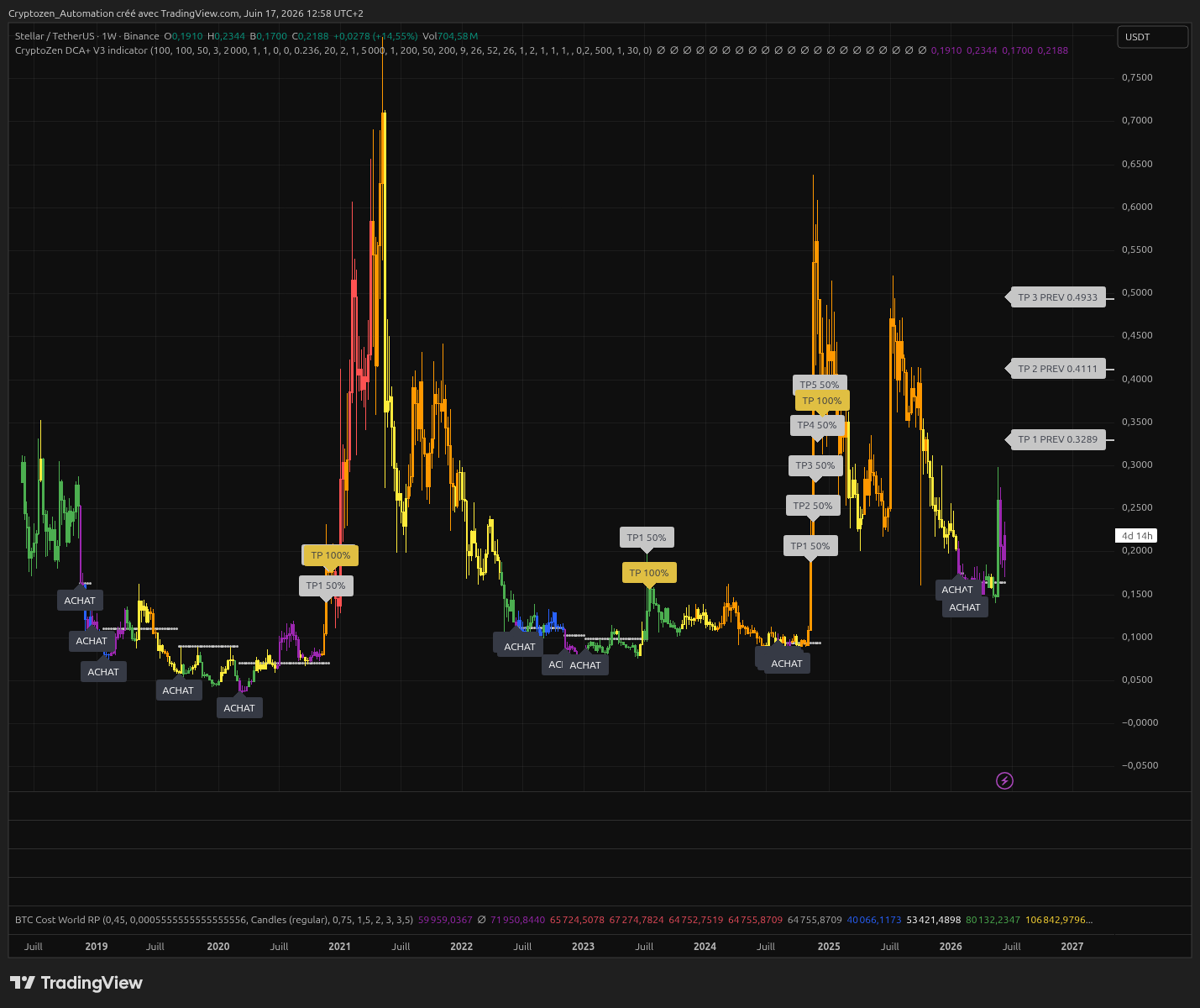 XLM/USDT - capture TradingView